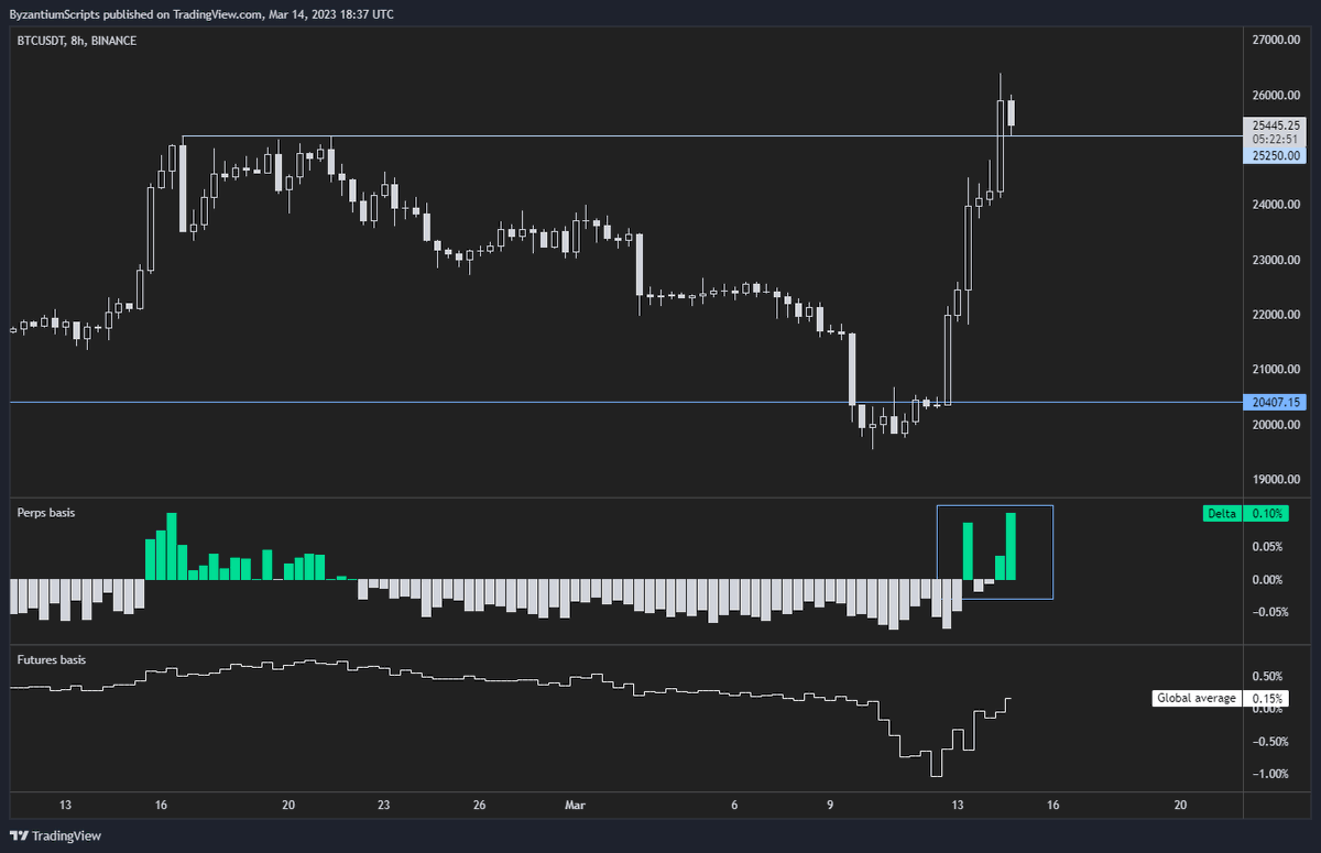 ByzGeneral's tweet photo. After a 30% pump the market finally found the bravery to long... 🙃 https://t.co/SFlqOYTyOW