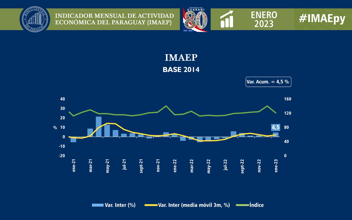 BCP_PY's tweet photo. La actividad económica registró un crecimiento interanual en el primer mes del año. 
#IMAEpy 

Leé el informe completo: https://t.co/0rjFxYuUnI https://t.co/j3qtOudEbe