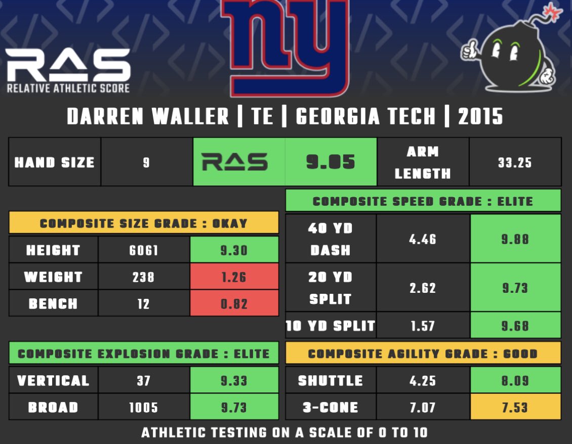 Doug Analytics on Twitter "Darren Waller has a relative athletic score of 9.85/10 among all TE