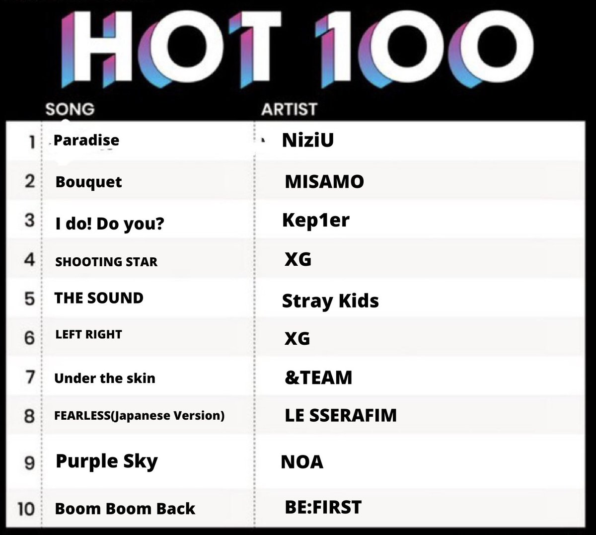 #Paradise by <a href="/NiziU__official/">NiziU</a> debuts at #1 on the ABC JPOP Hot 100 Chart. This  becomes #NiziU's 4th #1 Single on the chart. Breaking the record for the most #1 singles on the chart
