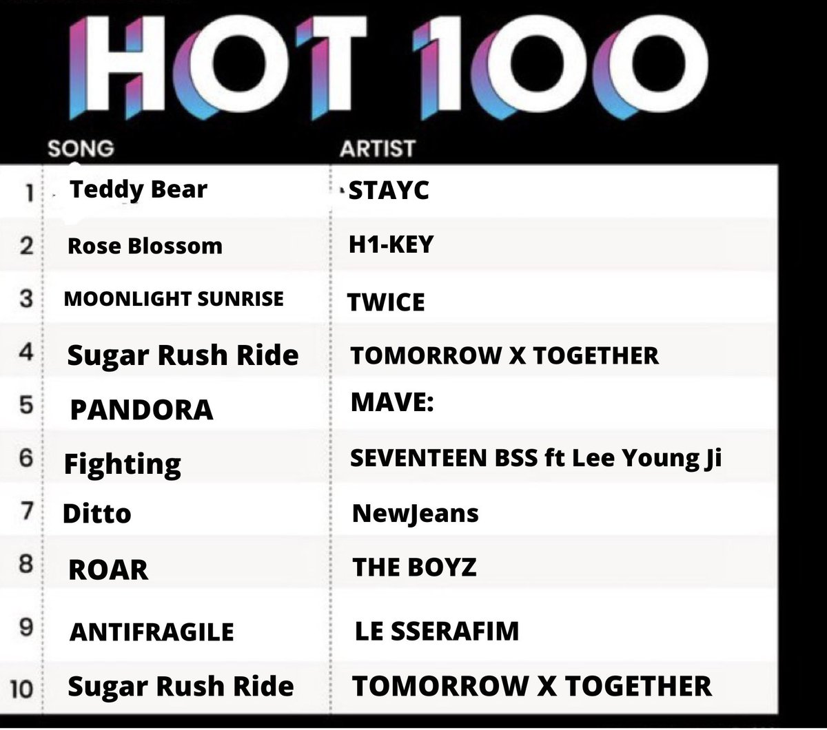 #TeddyBear by <a href="/STAYC_official/">STAYC(스테이씨)</a> leads the ABC KPOP Hot 100 Chart for a 3rd Week in a row