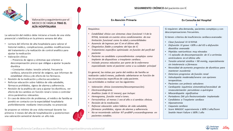 redGDPS's tweet photo. 🆕 INFOGRAFIAS para nuestro día a día‼️

💝La #insuficienciacardiaca en #atenciónprimaria: organización y ruta asistencial

Sexta y última de nuestras nuevas infografias sobre #IC y #Diabetes

Porque vemos #personas y no enfermedades

https://t.co/9PBHGq0cOF https://t.co/Cg0yCVunCi