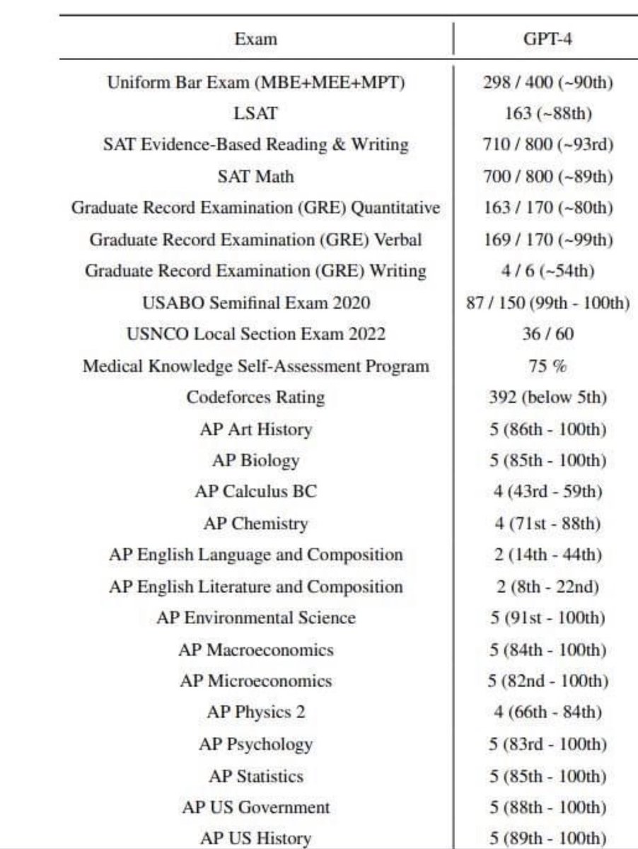 sebaschapela's tweet photo. #ChatGPT took academic exams here are the mind blowing results🤯 https://t.co/27f9YN3QEr