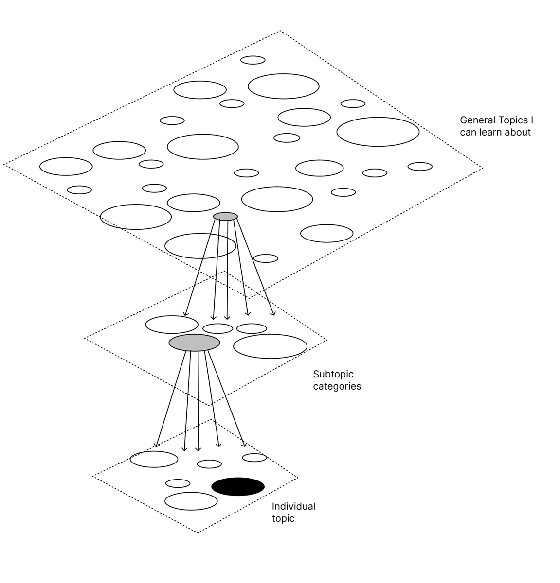 garrettvercoe's tweet photo. I’ve been experimenting with using GPT's learnings from its training data to get this coordinate system &amp; content zoom-ins and outs.  The coordinates, and thus topics, are relative to each other and spatialized in 2D. https://t.co/7ADfJY5BGv