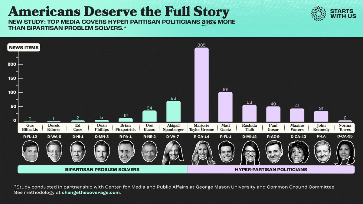 NickTroiano's tweet photo. "In the two months studied, the seven most partisan politicians reaped more than four times the coverage of their least-partisan colleagues." - @StartsWithUs

Partisan primaries elect them. Partisan media amplify them. Then we wonder why we're so divided.

https://t.co/gQvTzosQjr https://t.co/MFKbuceX1v