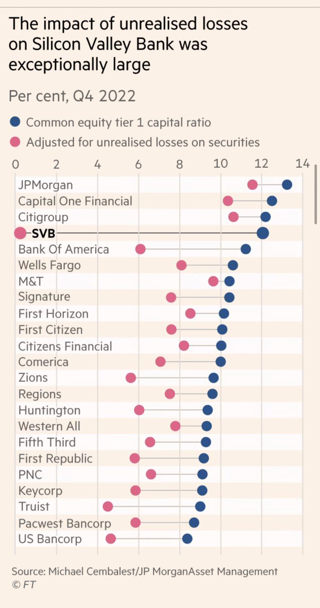 Tabby_Kinder's tweet photo. SVB’s equity when adjusted for unrealised losses in its portfolio of securities, compared to its peers… https://t.co/Fzlrq8Nxb1