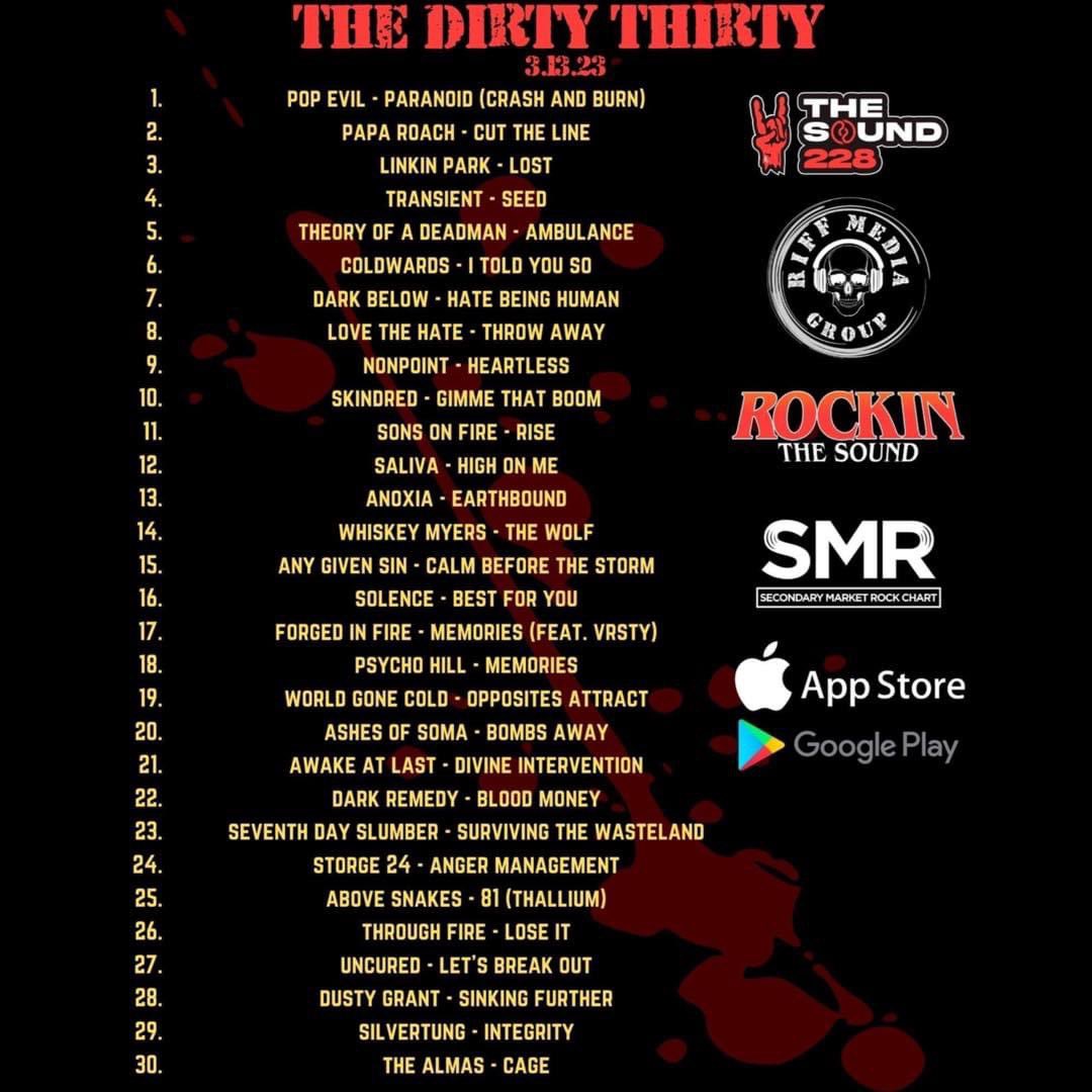 Bombs Away is sitting at #20 this week on The Dirty Thirty on The Sound in #Biloxi!
Thanks again for all you support #Mississippi!
And don’t forget to request #bombsaway today!
🤟🏻🎤🎸🥁🔥❤️
#ashesofsoma
#thesound
