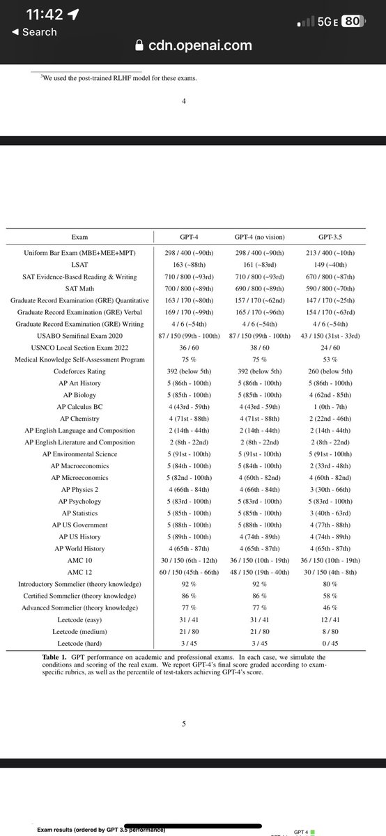 ruchowdh's tweet photo. Many nuggets of insights into this GPT 4 paper but this is one of the most compelling - across the board GPT performs poorly at AP English - it’s incapable of abstract creativity. Same with complex leetcode which is ultimately an abstraction codified.

Humans aren’t replaceable https://t.co/EamUdLmA0m