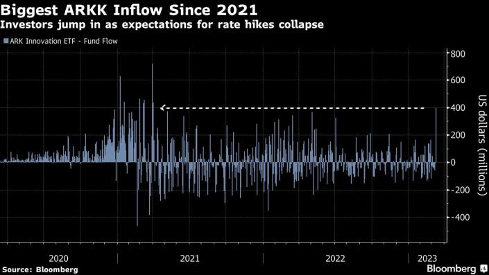 CheddarFlow's tweet photo. Cathie Wood’s $ARKK Just Experienced Its Biggest Inflow Since 2021 https://t.co/nLsd14Bun4