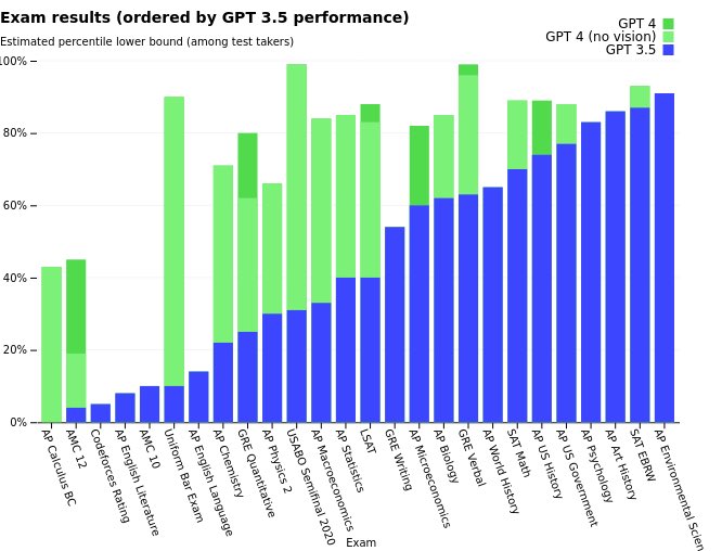 reymondin's tweet image. La nouvelle version 4 de Chat-GPT passe l’examen d’admission pour devenir avocat (US) avec 90% de succès contre 10% auparavant (la fameuse version révolutionnaire du mois de novembre).

Progrès exponentiel et vertigineux de l’intelligence artificielle!