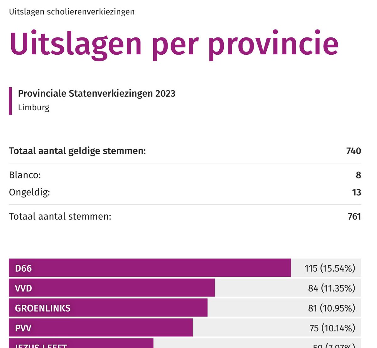 De volgende generatie Limburgers zet D66 op één.. Nu morgen de rest nog. 😉 #hupLimburg #voorwaartsmars

stem.scholierenverkiezingen.nl/uitslagen/er/33