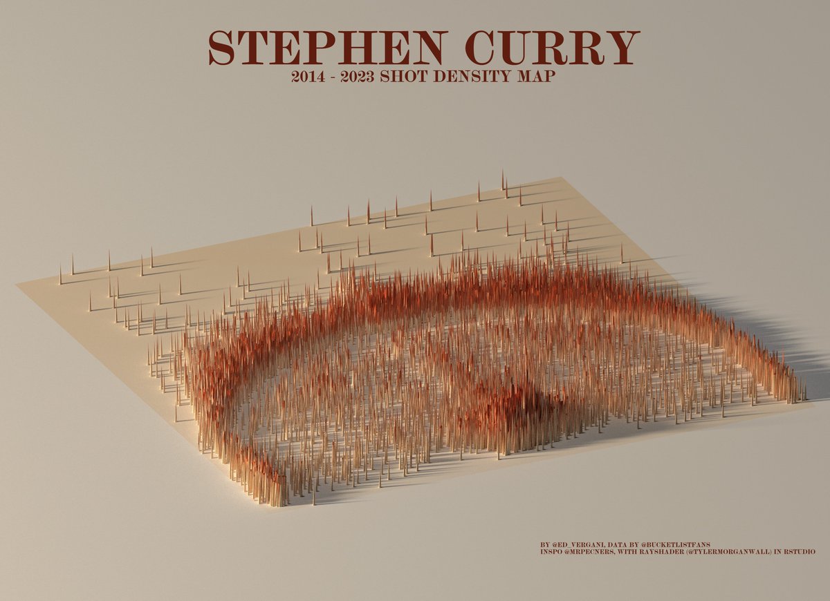 Happy birthday @StephenCurry30! 3⃣5⃣

Another collab w\@bucketlistfans who provided me shot data for this #NBA shot density map made with Rayshader package for each Steph's shot since 2014!
Check out the range! 👀

S/o again to @MrPecners for his work on density maps!