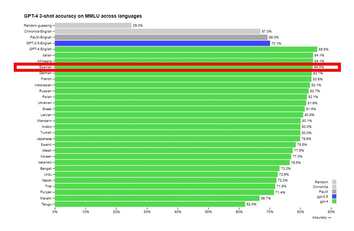 Acaban de lanzar GPT-4, versión mejorada de la inteligencia artificial usada para producir textos que simulan la redacción humana. Su nivel de precisión generando contenidos en lengua española es ya prácticamente idéntico al inglés. Por comentar.