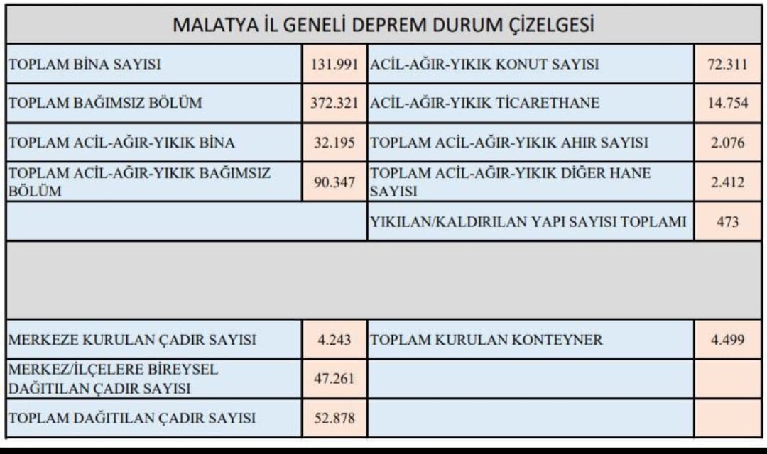 Burada bir şehir var sesimizi duyan var mı? #Malatya..Gidenler geri dönmek için, kalanlar yaşayabilmek için ve şehri ayağa kaldırmak için 37 gündür bir adım ilerleme bekliyor..Şehirdeki enkazın yüzde 10u bile kaldırılmamş bu kadar zor mu? yoksa bizlere normalleşmek artk haram mı