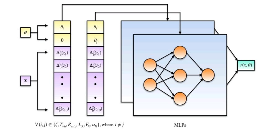 GRAPPAinstitute's tweet photo. New GRAPPA paper:  https://t.co/B5PV1asJG9 ! 
The authors, including @C_Weniger and former GRAPPAs @a_e_cole and Sam Witte, apply Marginal Neural Ratio Estimation to constrain astrophysical parameters describing Cosmic Dawn and Epoch of Reionization (1/2) https://t.co/NZvsj0bCqg