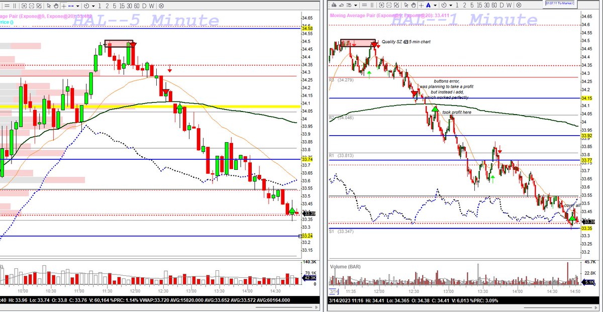 ayurvedameri's tweet image. Find good SZ on 5 min chart on #HAL I hold till next Dz,taking some profits along the way.Manual trailing stop loss with every new Sz.Worked just perfectly