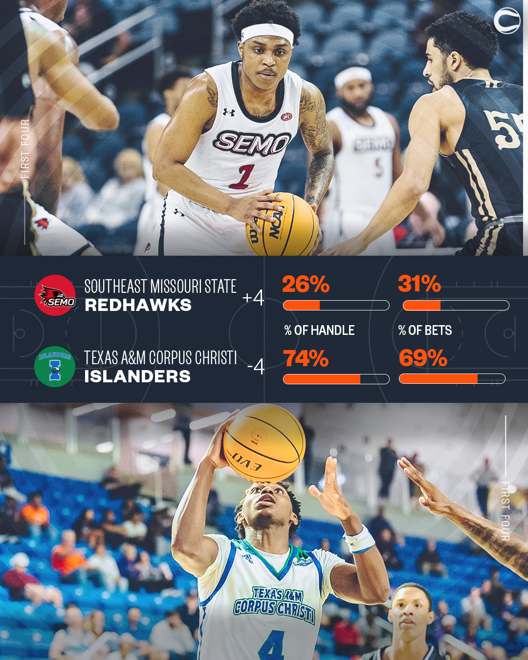 Covers on Twitter "🏀 FIRST FOUR BETTING HUB 🏀 🔸SEMO vs. TAMUCC by