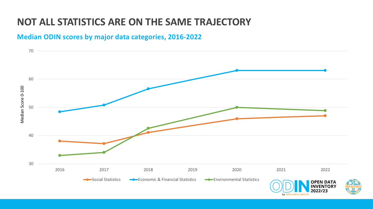 OpenDataWatch's tweet photo. We need #opendata to understand and mitigate #climatechange.🌍
But 💭did you know 💭that environmental statistics consistently have the lowest #OpenDataInventory scores?
Read the importance of environmental data in our new report: https://t.co/tcvwSJRiFK https://t.co/jjVfQP1rSg