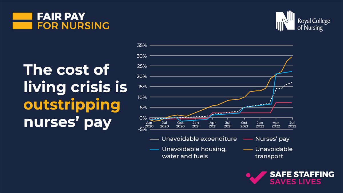 While the cost of everything has gone up, nursing pay has not. 

The end result? Thousands of nursing staff driven out of the profession because they can't afford the basics.

#FairPayForNursing protects the nursing profession and the public.