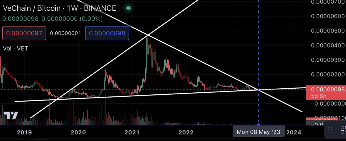 all_about_alts's tweet photo. Most of the time the advice is the go away in May, but this time you better stay in May. Look at this amazing @vechainofficial chart! #vechain #vetbtc #altcoins #altcoinseason #crypto https://t.co/qxsAZoxAJQ