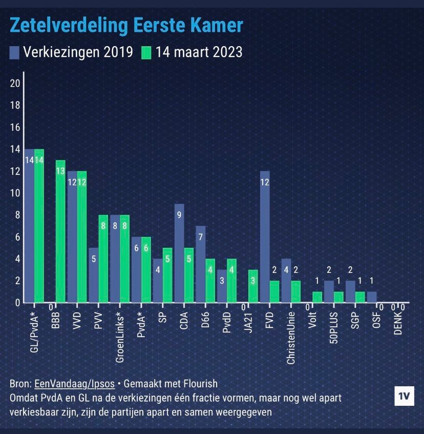 SPnl's tweet photo. De slotpeiling van #EenVandaag: de SP groeit van 4 naar 5 zetels in de Eerste Kamer. 💪 

En veel mensen twijfelen nog. Ga morgen dus stemmen! Omdat het anders moet. 

Stem SP. 🍅 https://t.co/tGcj9mQuYM
