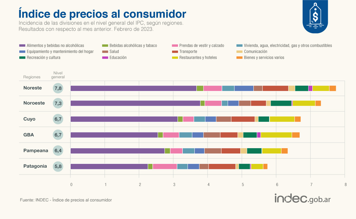 Datos del Indec.