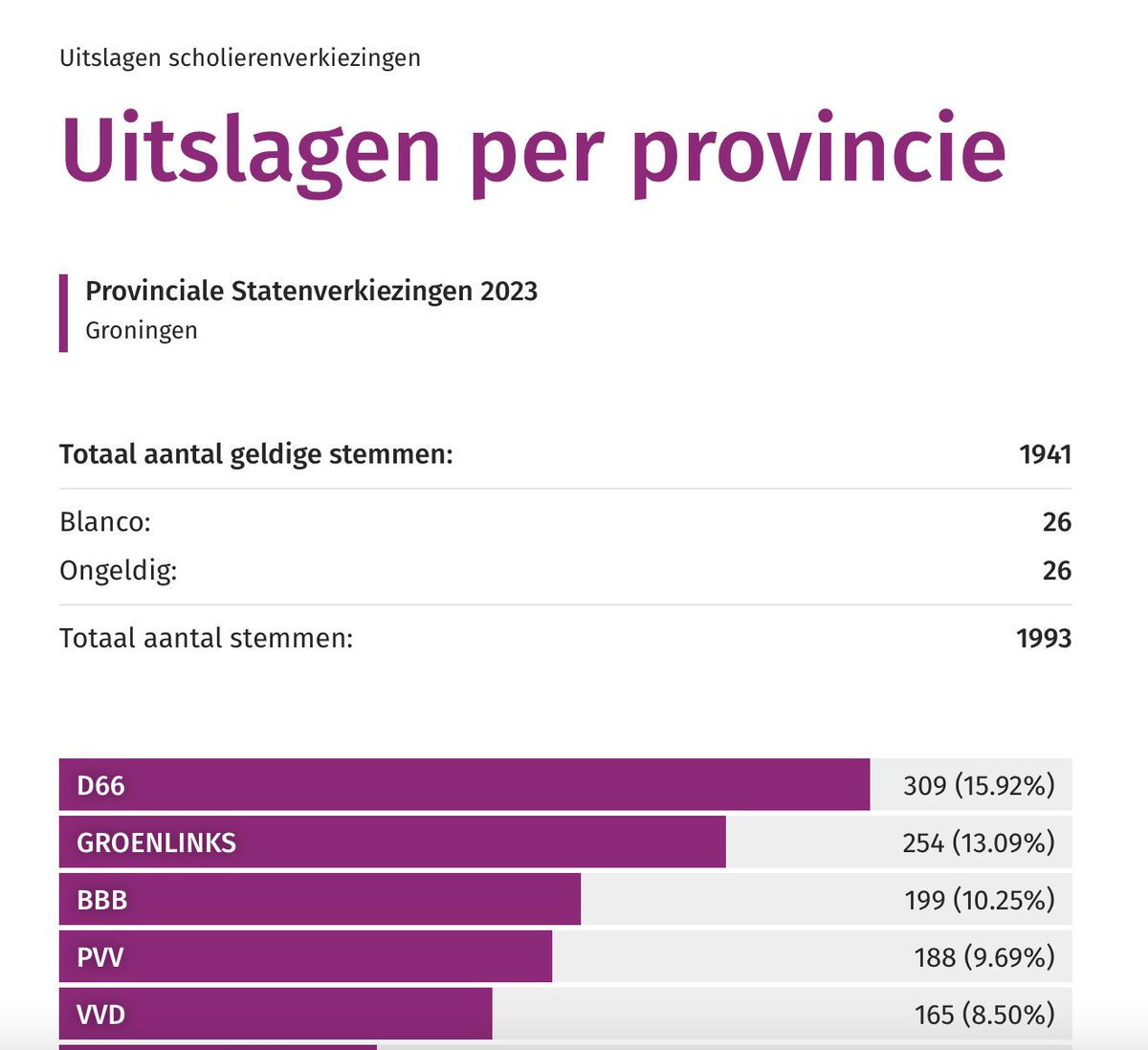 D66 Provincie Groningen tweet media