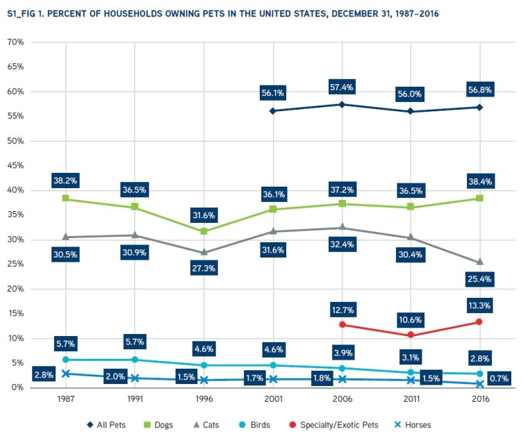 karenmruci's tweet photo. The popularity of dog cruelty has risen throughout the years and this is due to the raise in popularity of having dogs as pets. With the rise of dog ownership, the rates of dog cruelty has also risen. #39canimals 

Below you can see a graph with the statistics of pet ownership https://t.co/hKLSKb89Pp
