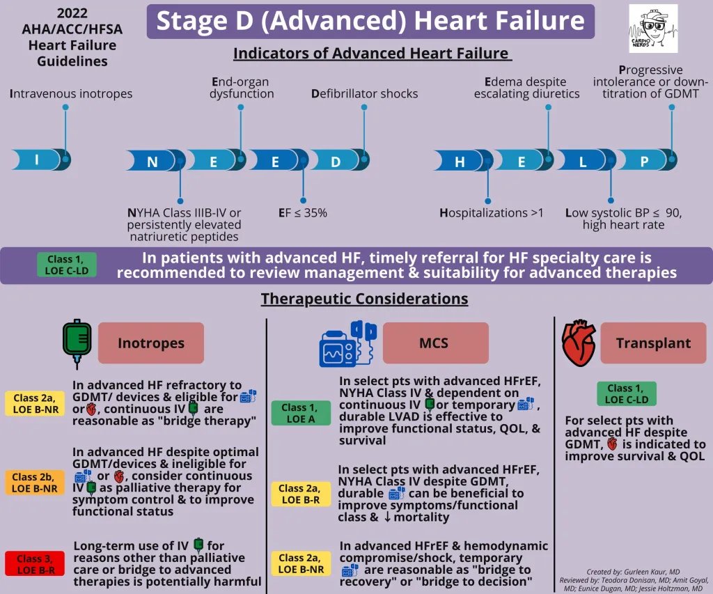 @CardioNerds @AHAScience @HFSA @dranulala @robmentz @DrNancySweitzer @MarkDrazner @jjfein @hirshelhence @ShelleyZieroth @AdrianaCMares @DeveshRaiMD @EldrinL @av1hs @NMHheartdoc @rcstarling @jaya_kanduri @AkivaRosenzveig @MaryamBMD @LMCalderonMD @JCardFail @gcfmd @JamalMaharH @CardioAtHeart @MKIttlesonMD @catweneboah Q1⃣1⃣@CardioNerds HF #DecipherTheGuidelines w/ @KhazanieHeart @Gurleen_Kaur96 @ShivaniReddy_1 📖'I NEED HELP' - when to consider advanced therapies... 🔗cardionerds.com/270-guidelines… In collab w/ @AHAScience @HFSA