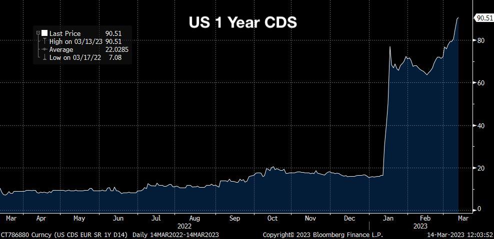 jameslavish's tweet photo. Meanwhile: The probability that the US trips the debt ceiling and defaults on US Treasuries this year... https://t.co/AuUSZveNAI