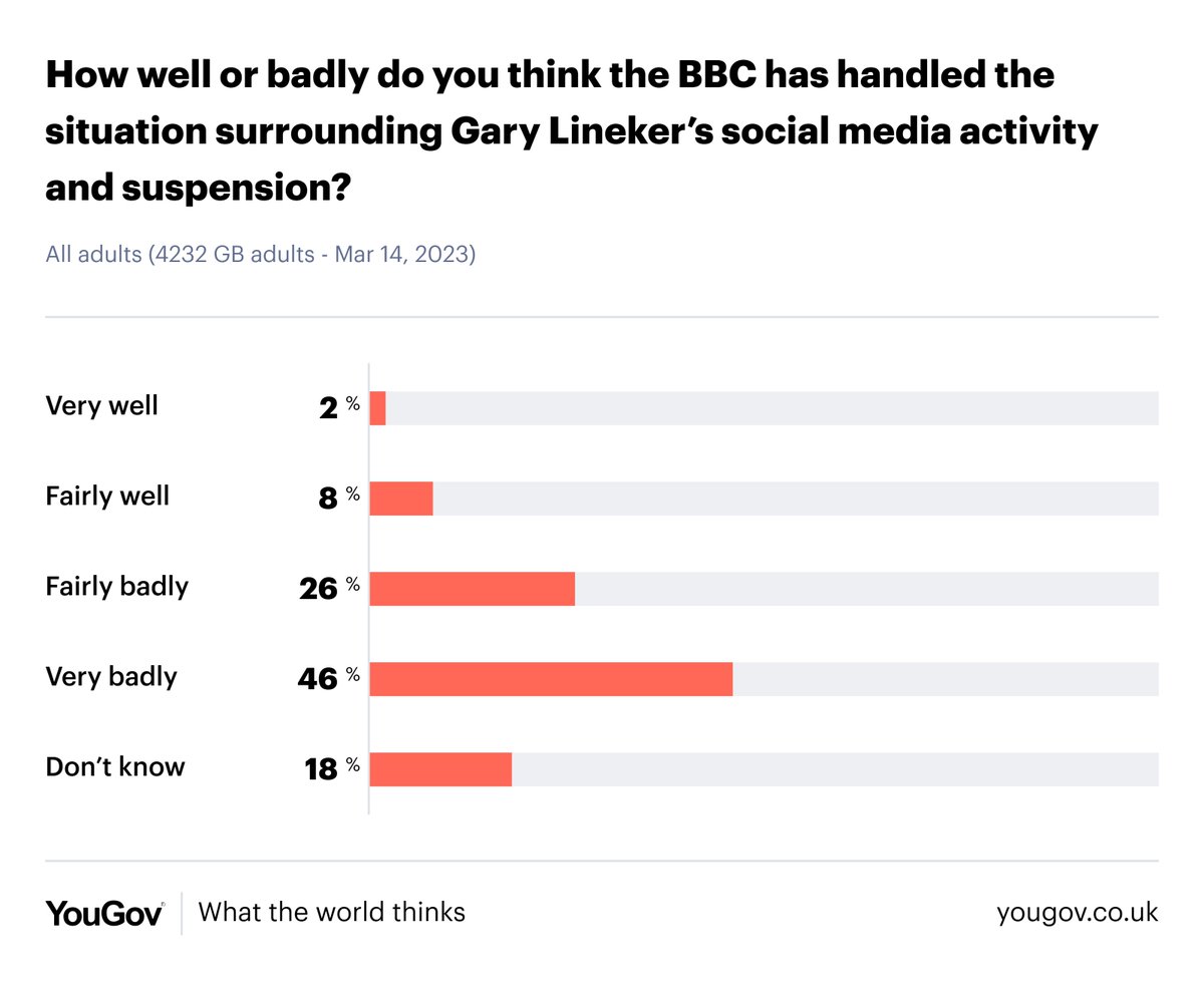 YouGov's tweet photo. How well or badly do you think the BBC has handled the situation surrounding Gary Lineker’s social media activity and suspension?

Very badly: 46%
Fairly badly: 26%
Fairly well: 8%
Very well: 2%

https://t.co/wWvvNkeN3v https://t.co/6MxmVq3rPI