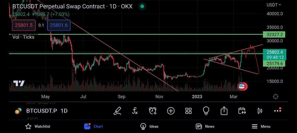 #CPIdata 

ℹ️ bls.gov/news.release/c…

Send #Bitcoin to 28K first, after that either 32K or below 20K again

Looking for some relief &amp; #Arbitrum season 💙🧡