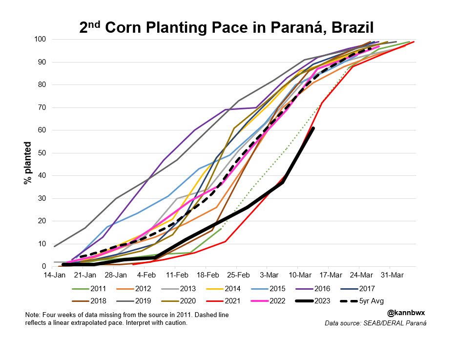 kannbwx's tweet photo. 🇧🇷Second #corn is 61% planted in Parana, #Brazil, well behind the 5yr avg of 83% and slightly behind 2021 at 64% - making this year's pace the slowest in at least 15 years, maybe more. #Soybeans are 48% harvested, behind 64% avg and 52% in 2021. https://t.co/2539DwUqXZ