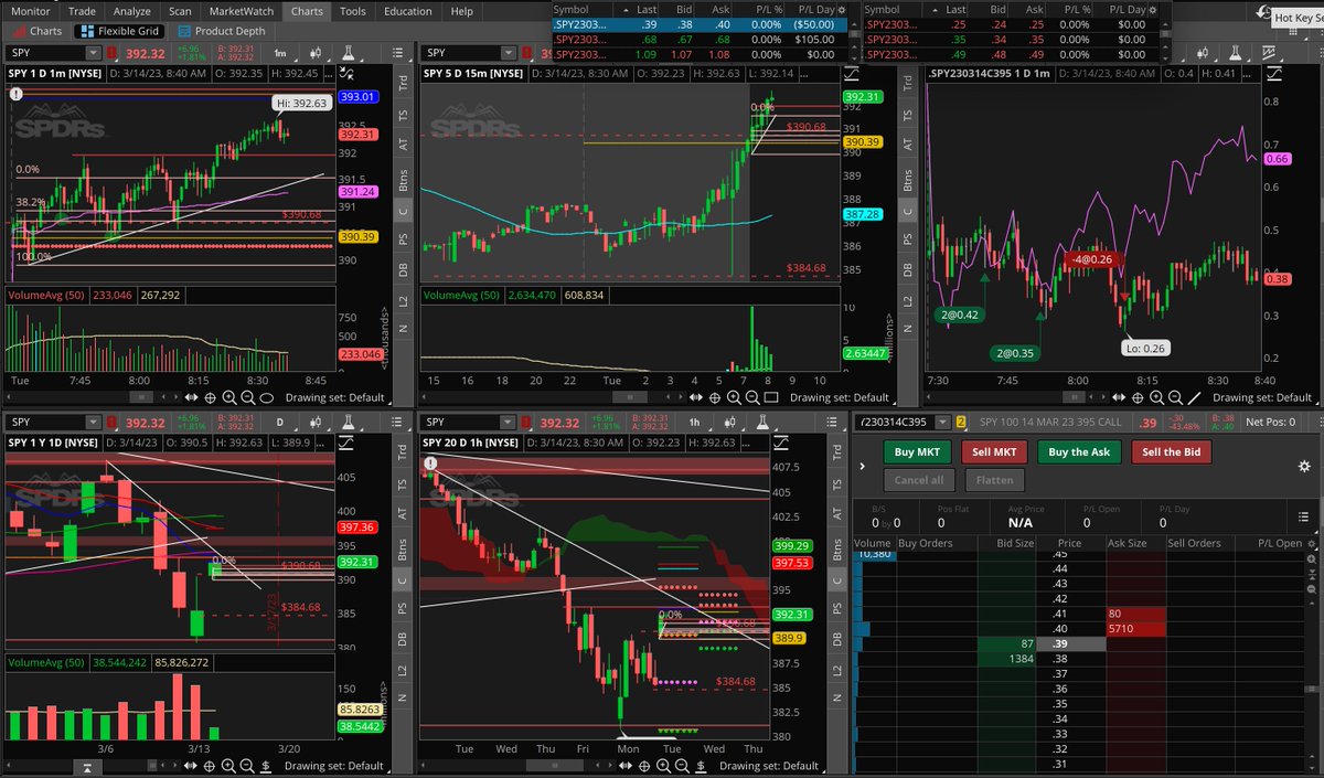 MarioLuisGarC's tweet photo. 2 entradas post-CPI. #RETOBOOTCAMP
@somoscdi @HyenukChu
Est. : Gap Up+BO HOY+BO High PM. -> EMA8+SMA200
1 Stop por selección errónea de contratos, y me hizo falta mejorar la Espera en Bid. -20%
1 Target. 40%
Buena Gestión de Riesgo. ✅ Enfoque en PROCESO y no en RESULTADOS. https://t.co/wAiDAW0T6m