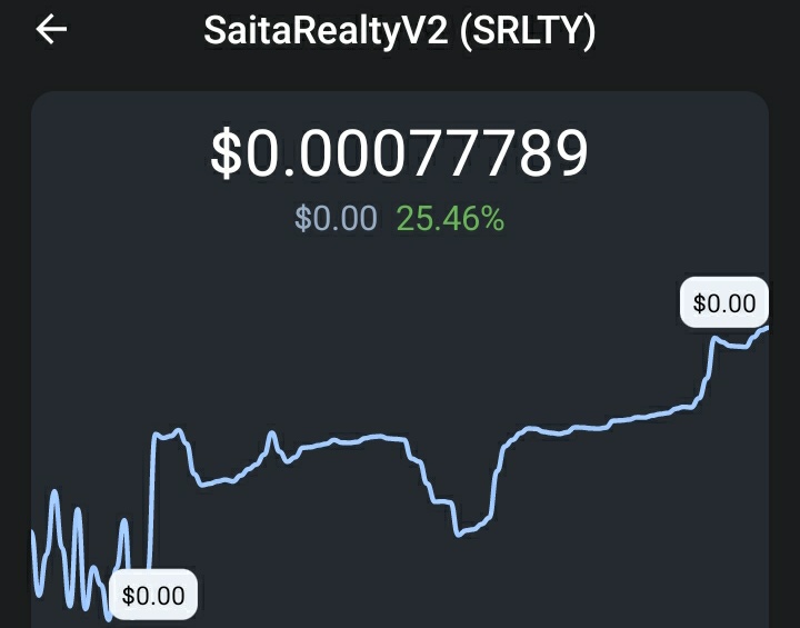 ✅ up 25 % #Saitarealty 👀If your seeing  this it's a sign your going to be alright  #777 #SaitaRealty  #333 #papercity  #Oscars #wolfpack 
#444 #neondowntown