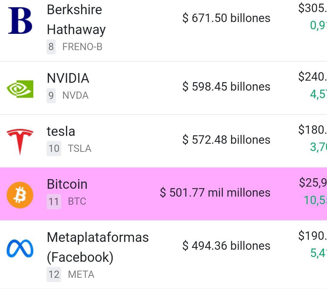 🔥𝗕𝗢𝗠𝗕𝗔𝗭𝗢🔥

#Bitcoin acaba de SUPERAR a #Meta (Facebook) en Capitalización de Mercado 👏🏻🥳🔥

#BTC