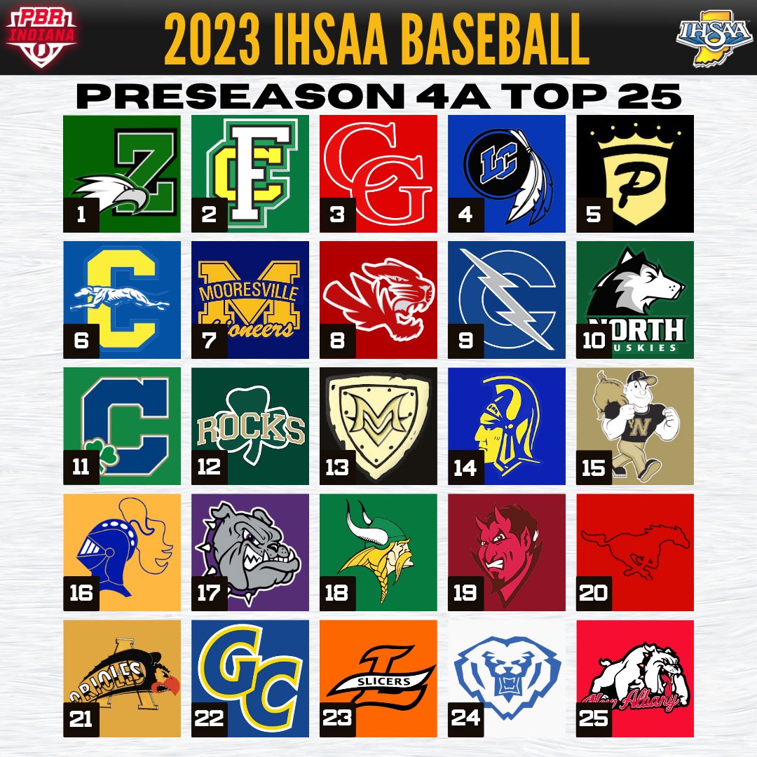 Prep Baseball Indiana (@prepbaseballin) on Twitter photo βπ£ππ€πππ€π π ππ π‘ 2οΈβ£5οΈβ£
π°π
1. <a href="/BaseballZville/">Zionsville Baseball</a>
2. <a href="/floyd_central/">Floyd Central Highlander Baseball</a>
3. <a href="/cg_baseball/">CenterGroveBaseball</a>
4. <a href="/LCIndiansBball/">LC Indians Baseball</a>
5. <a href="/PennHSBaseball/">Penn Baseball</a>
6. <a href="/carmel_baseball/">Carmel Baseball</a>
7. <a href="/mopibaseball/">mopibaseball</a>
8. <a href="/TigerBaseball17/">Fishers Baseball</a>
9. <a href="/CarrollBaseball/">Carroll Baseball</a>
10. <a href="/NORTHHUSKYBASEB/">NORTHHUSKYBASEBALL</a>
π loom.ly/r32PgLE βπ£ππ€πππ€π π ππ π‘ 2οΈβ£5οΈβ£
π°π
1. <a href="/BaseballZville/">Zionsville Baseball</a>
2. <a href="/floyd_central/">Floyd Central Highlander Baseball</a>
3. <a href="/cg_baseball/">CenterGroveBaseball</a>
4. <a href="/LCIndiansBball/">LC Indians Baseball</a>
5. <a href="/PennHSBaseball/">Penn Baseball</a>
6. <a href="/carmel_baseball/">Carmel Baseball</a>
7. <a href="/mopibaseball/">mopibaseball</a>
8. <a href="/TigerBaseball17/">Fishers Baseball</a>
9. <a href="/CarrollBaseball/">Carroll Baseball</a>
10. <a href="/NORTHHUSKYBASEB/">NORTHHUSKYBASEBALL</a>
π loom.ly/r32PgLE