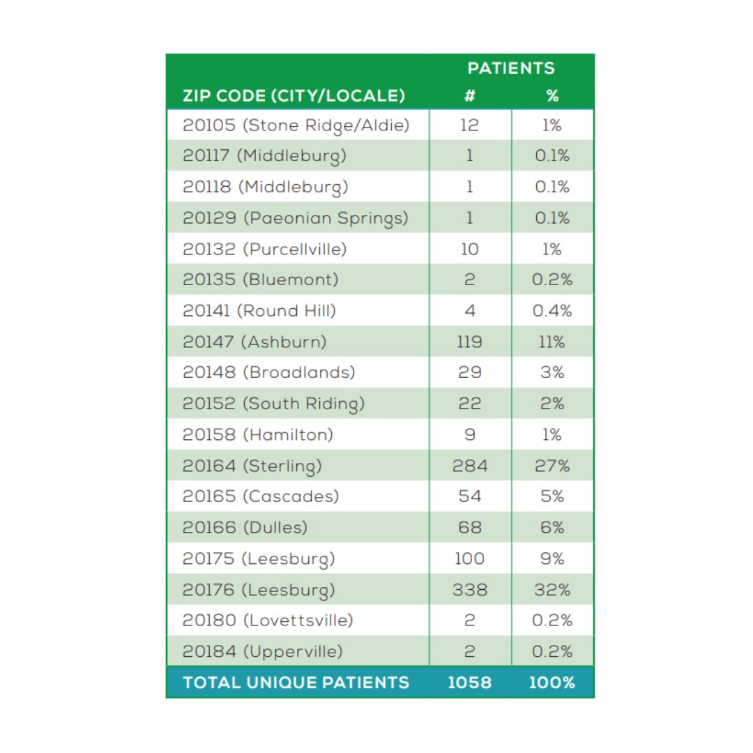 LFCsaveslives's tweet photo. It is our honor to serve people who live in all parts of Loudoun County. The second image shows zip codes of residence for our patients in FY2021. Our clinic in downtown Leesburg is centrally located and accessible from several public transportation routes. https://t.co/95tFnRyKdD