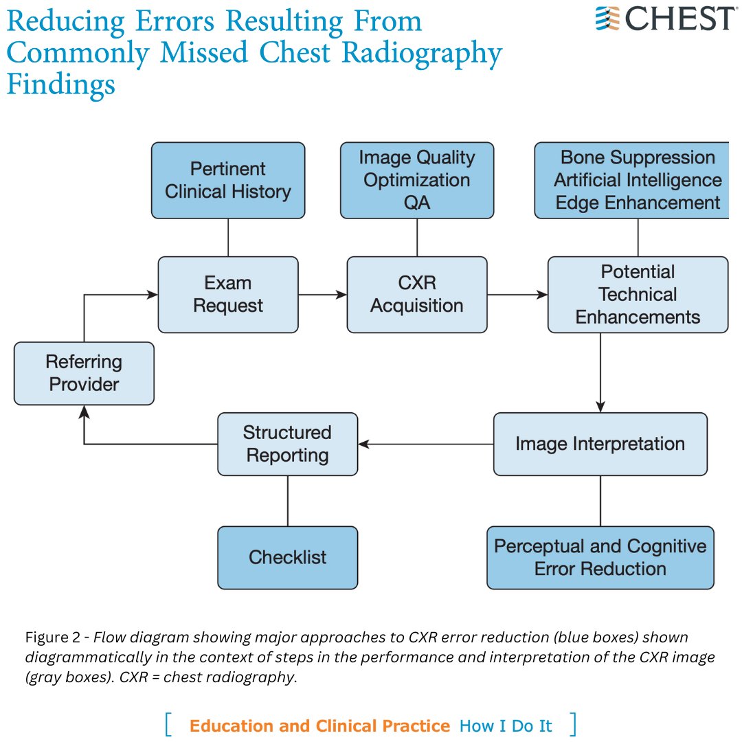 journal_CHEST's tweet photo. How I Do It: Reducing Errors Resulting From Commonly Missed Chest Radiography Findings. Read the full original research in the March issue: https://t.co/GK5wSOY3Hn
#MedTwitter #MedEd https://t.co/6iOoBdIP3p