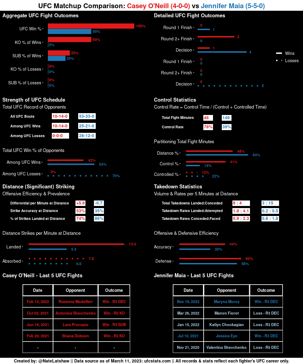 MMA Stats Bot 🤖 tweet media