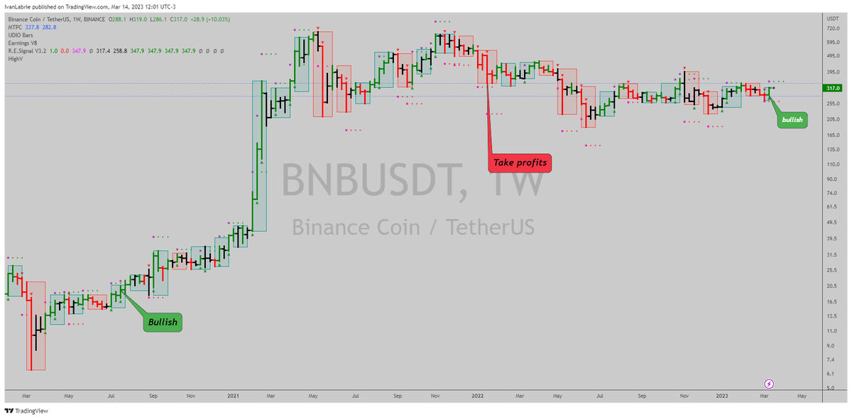 ivan_labrie's tweet image. Gonna leave this here... #Binance #BNB #TimeAtMode #LabrieTrading #KeyHiddenLevels