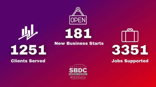 Tomorrow is #SBDCDay ‼️ ‼️
.
.
In that spirit, we'd like to share some statistics from the most recent fiscal year: 📈📊
.
.
.
#sbdc #sbdcday #nysbdc #smallbusiness #smallbusinesssupport #nyssmallbusiness #onondaga #onondagacounty