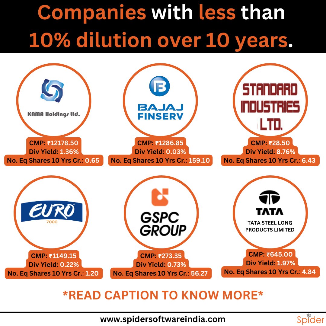 SpiderSoftIn's tweet photo. Although share dilution appears to be all negative, it is often the result of a company raising capital through the issuance of new shares, which could lead to greater returns down the line.
#SGXNIFTY #BANKNIFTYFUTURE #OptionsTrading #dilutions #technicalanalysis #spidersoftware https://t.co/tqb6gvl1Zr