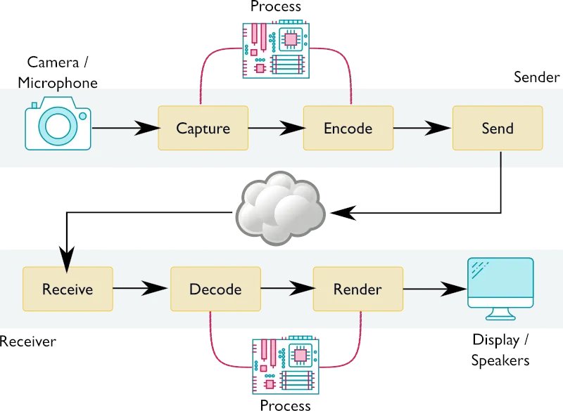 chadwallacehart's tweet image. Major new post from @webrtchacks from some of the guys that define the web - @tidoust &amp;amp; @dontcallmeDOM 

Real-Time Video Processing with #WebCodecs and #WHATWG Streams: Processing Pipelines (Part 1) -  
touches on #WebGPU, #WebNN, and others too 
buff.ly/400q9kC