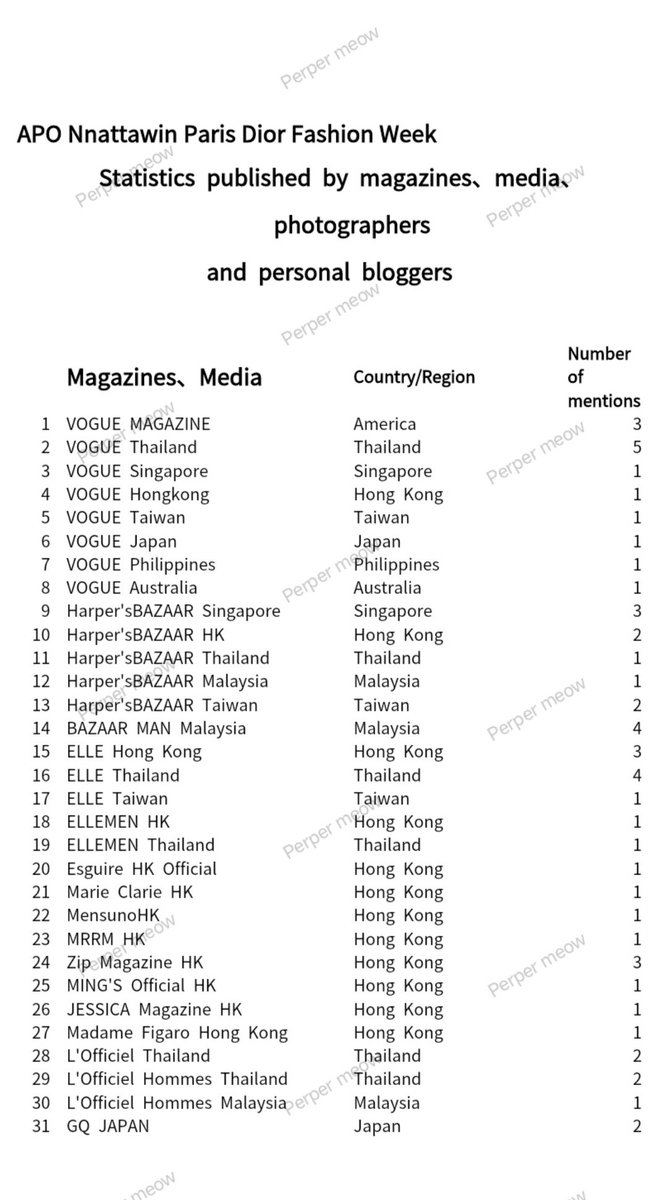 weichenviky's tweet photo. Final update for APO Nnattawin in Dior. 
Total 152 magazines, media, photographers, which including 21 regions in the world has posted APO.🥳
@Nnattawin1 
#Nnattawin 
#apocolleagues https://t.co/xYJJYRj9Z7