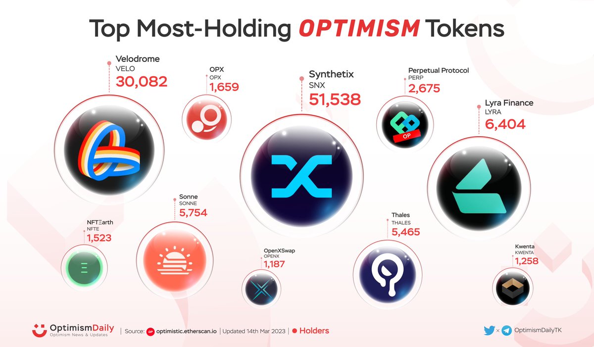 itsfelixt_'s tweet photo. 🎉 Top Most-holding @OptimismFND Tokens 🚀

$SNX @synthetix
$VELO @VelodromeFi
$LYRA @lyrafinance
$SONNE @SonneFinance
$THALES @thalesmarket
$PERP @perpprotocol
$OPX  @opxfinance
$NFTE @NFTEarth_L2
$KWENTA @Kwenta_io
$OPENX @OpenXSwap

#Optimism $OP #Layer2 https://t.co/RggDzlJgFL