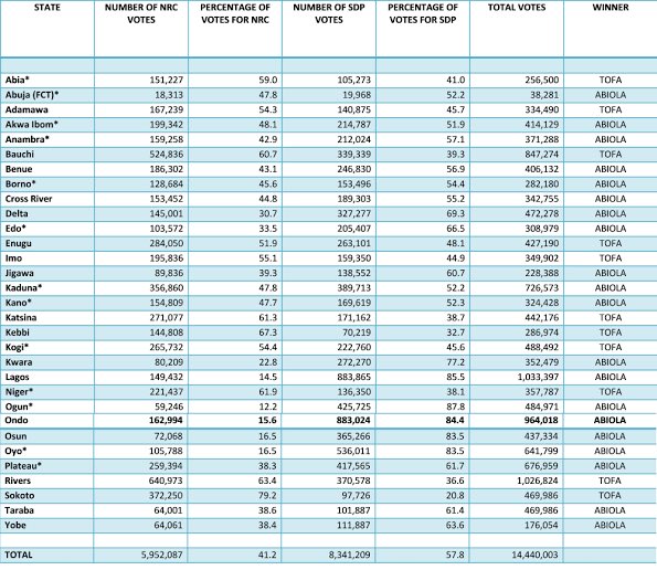 “Abiola got more votes in the South East than Tofa. Even when Abiola's vice is Kingibe from Kano.

- <a href="/PeterObi/">Peter Obi</a> 🥴

The real outcome of 1993 election;

Tofa's vote in the SE = 790,371 ✅ 
Abiola's vote in the SE = 739,748 

Tofa got more votes in the South east than Abiola.