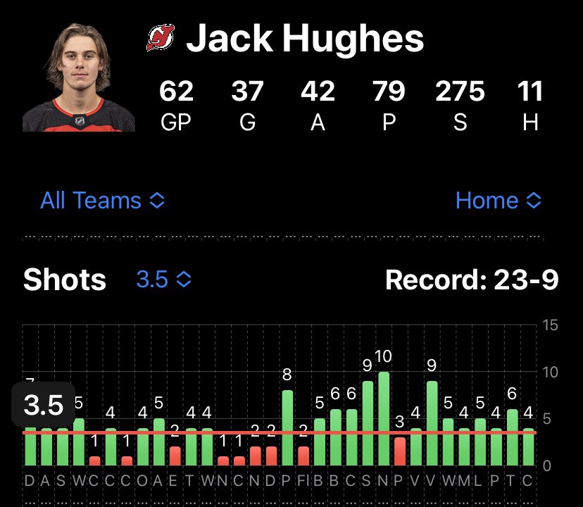emptythebenches's tweet photo. Jack Hughes has hit the over 3.5 SOG in 13 of L14 home games.
Seeing -120 for over 3.5 SOG for him tonight.
#NjDevils #GamblingTwitter #SOGArmy
@thedailyover @proptrackrapp https://t.co/iKUA910Uj0