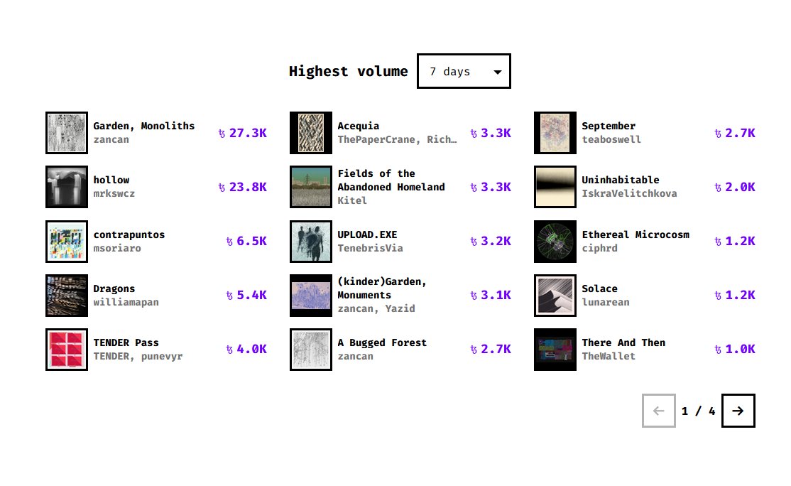 TheWalletNft's tweet photo. "There And Then" the first generative ever published from TheWallet has just reached the first page in the 7 days chart of fx(hash)!
https://t.co/Au8wkniuCs
Congratulations to @CCDDBB and to all collectors!
#thewalletnft #fxhash https://t.co/VyCNudZhyq