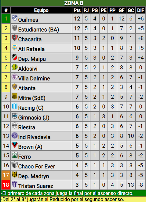 El Juego Perfecto (@ejpmdp) on Twitter photo Aldosivi consiguió su segunda victoria en la #PrimeraNacional: 3-1 sobre Mitre de SdE.
⚽️ @tobi_cervera (foto <a href="/clubaldosivi/">Club Atl. Aldosivi</a>), surgido en <a href="/ClubQuilmesMdP/">Club A. Quilmes</a>, liquidó el resultado. A seguir al mediapunta de 20 años...
Placa con la tabla: <a href="/Promiedos/">Promiedos</a> Aldosivi consiguió su segunda victoria en la #PrimeraNacional: 3-1 sobre Mitre de SdE.
⚽️ @tobi_cervera (foto <a href="/clubaldosivi/">Club Atl. Aldosivi</a>), surgido en <a href="/ClubQuilmesMdP/">Club A. Quilmes</a>, liquidó el resultado. A seguir al mediapunta de 20 años...
Placa con la tabla: <a href="/Promiedos/">Promiedos</a>